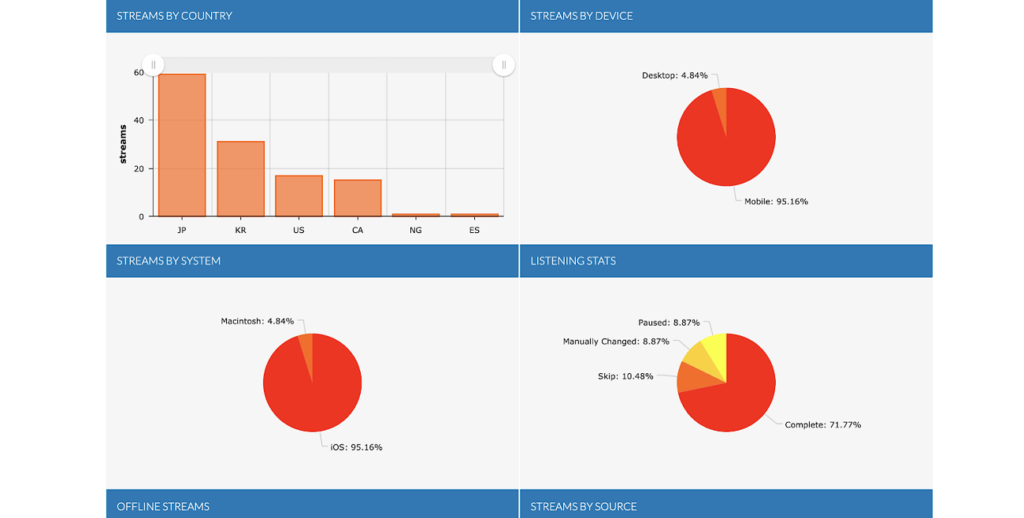 distrokid statistics