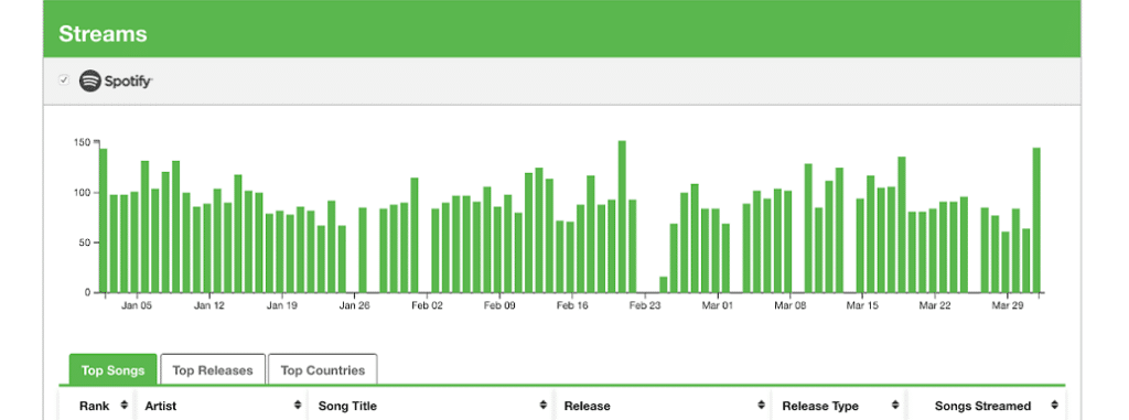 tunecore statistiche