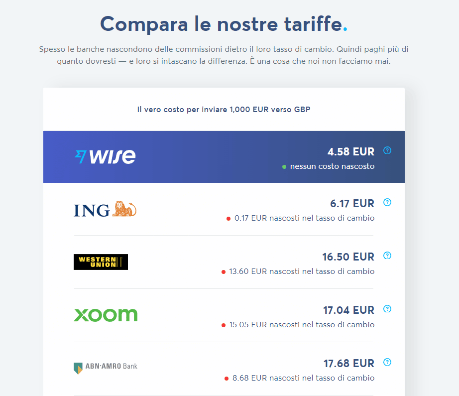 confronto dei costi di commissione tra wise e altre banche